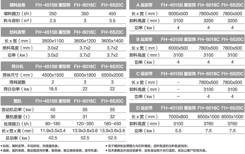 移動篩分站 移動篩分站